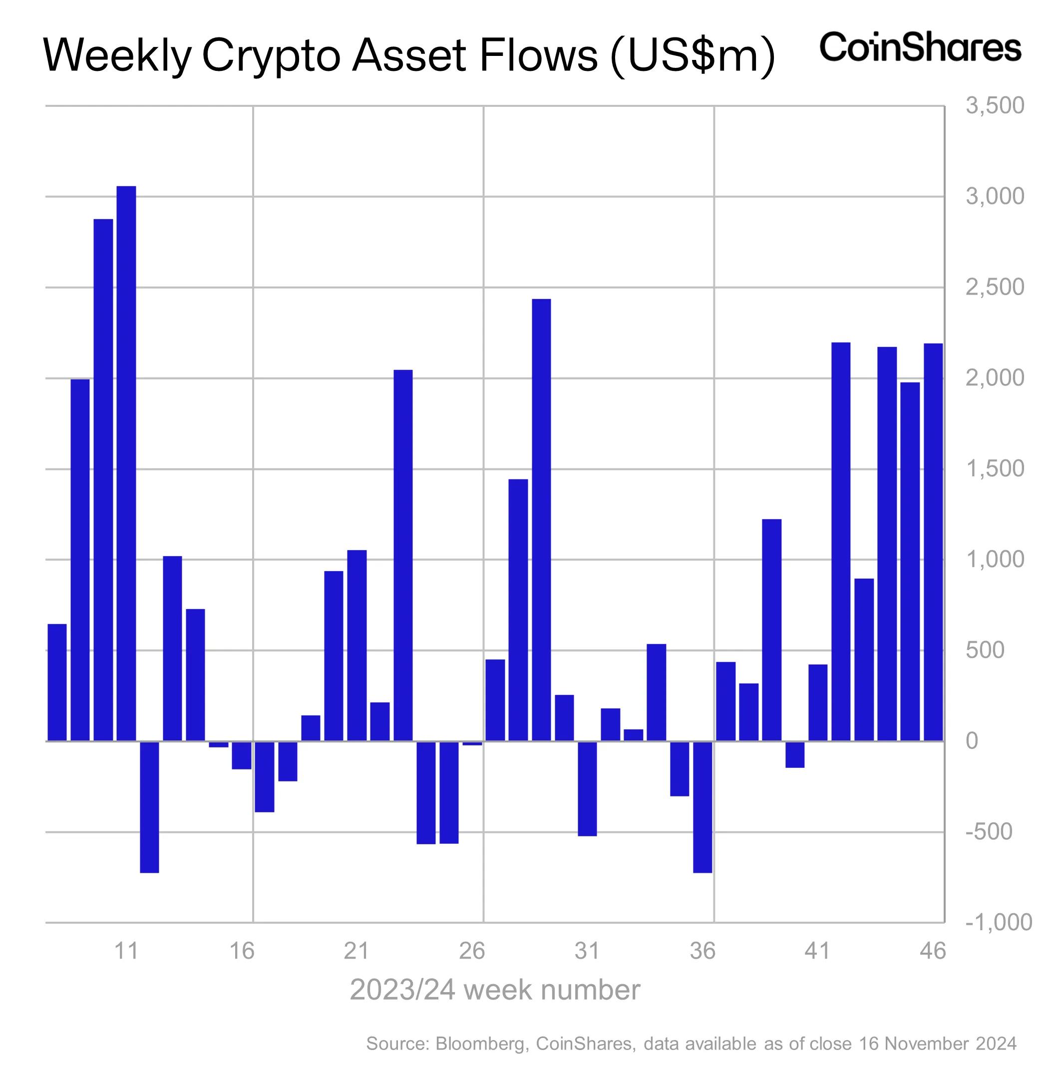 机构加密货币产品每周流量达到22亿美元，创下今年新高：CoinShares