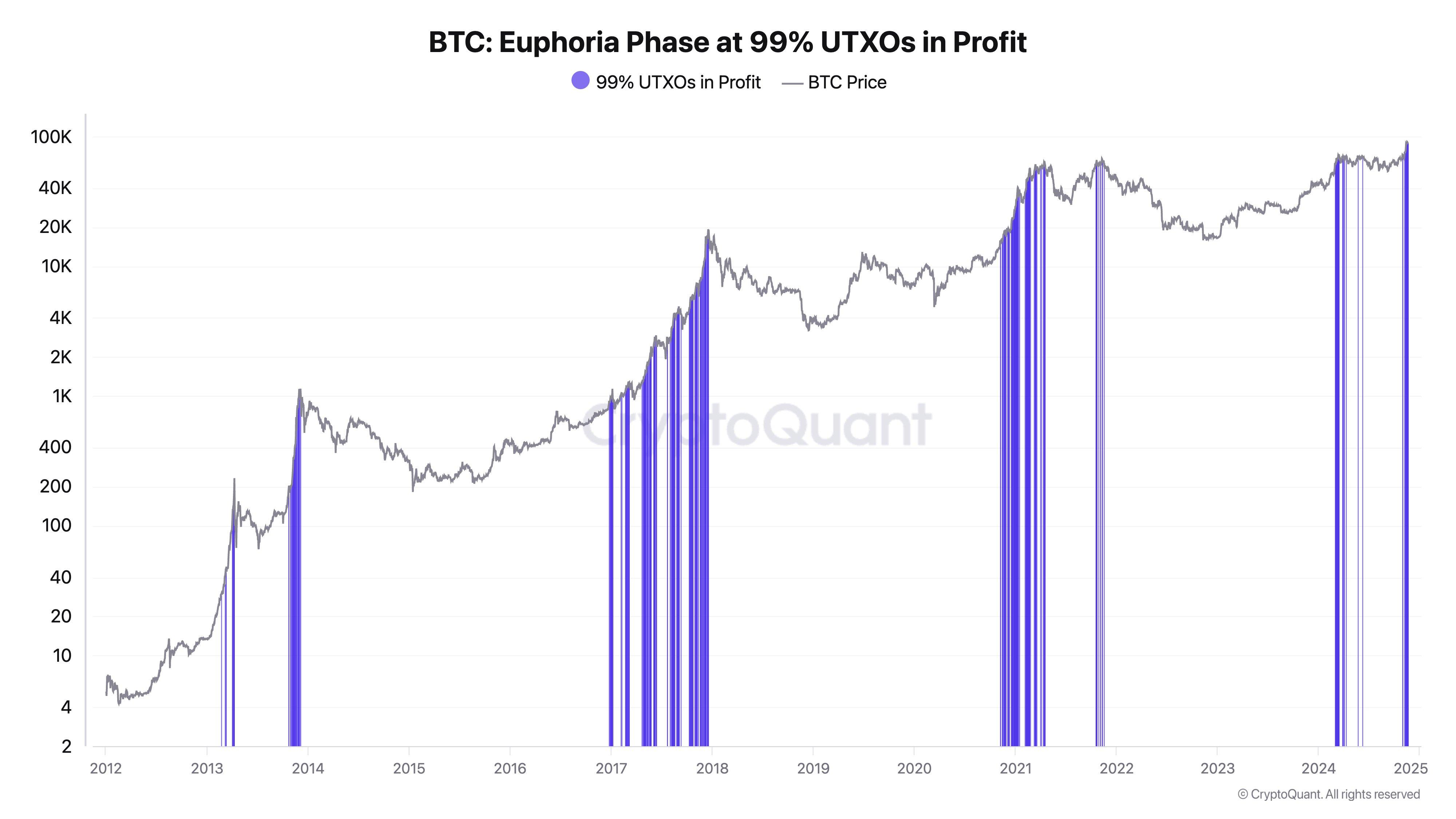 The Euphoric Phase is Here for Bitcoin, According to CryptoQuant CEO â€“ Here\