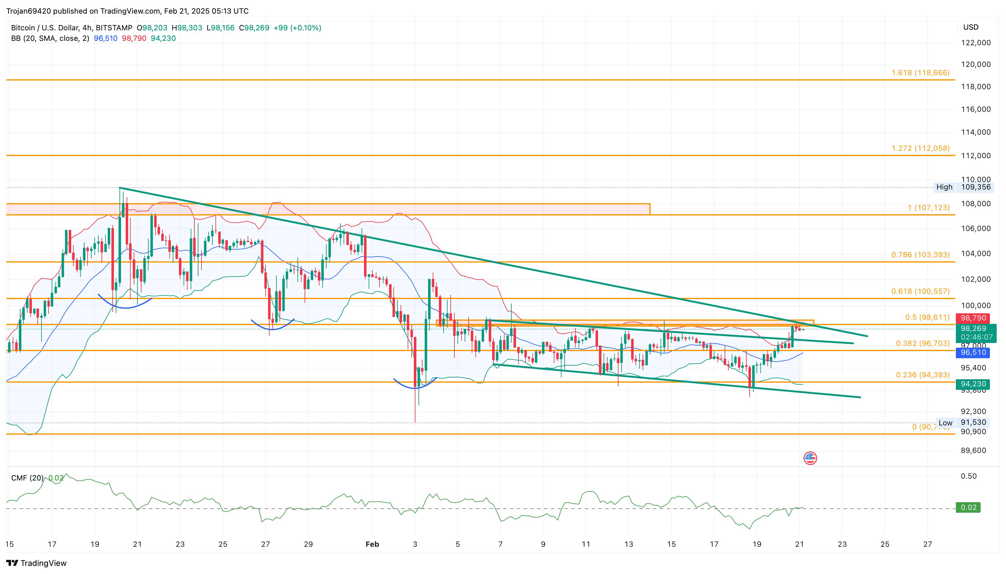 Is Bitcoin Now at ,611: Will 0k Be the Next Stop?