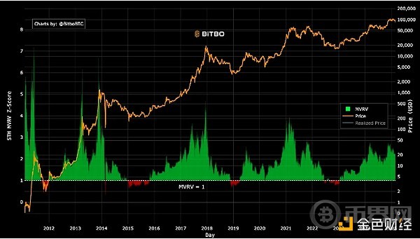 分析师：关键指标表明比特币尚未见顶，未来一年仍有上涨潜力