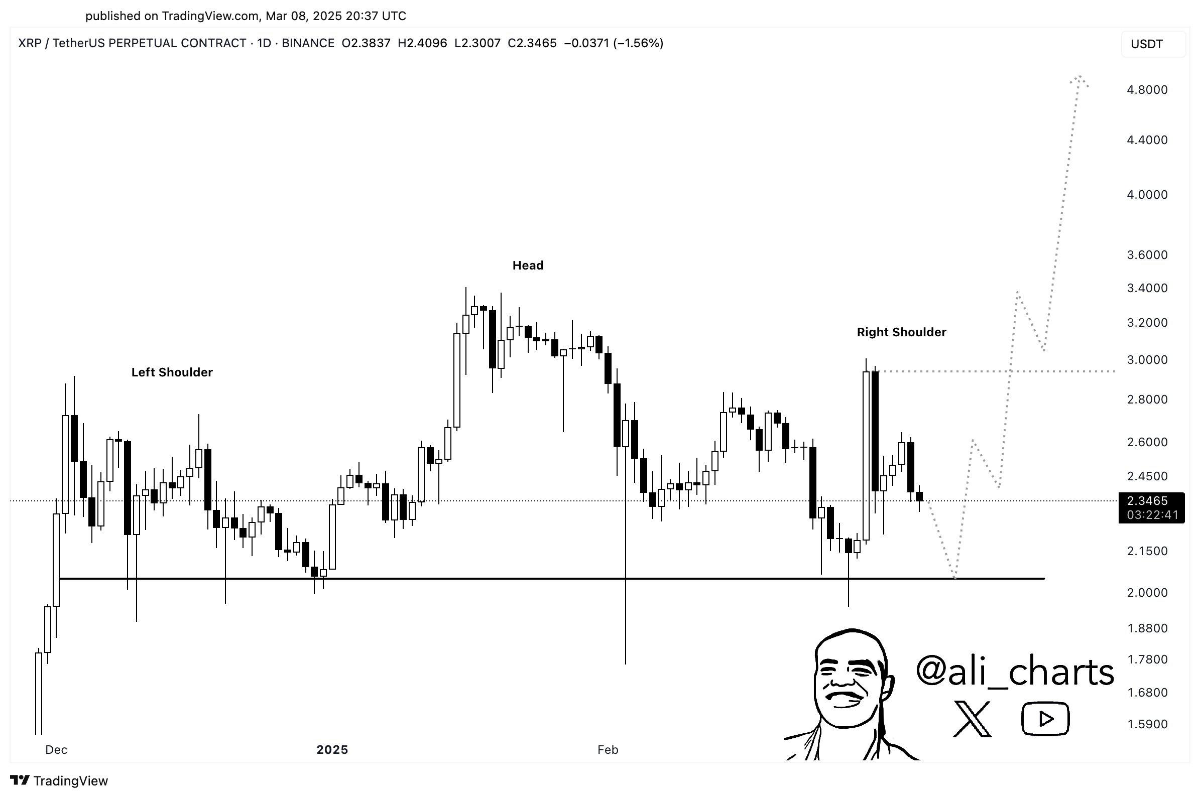 XRP价格水平需要保持在美元