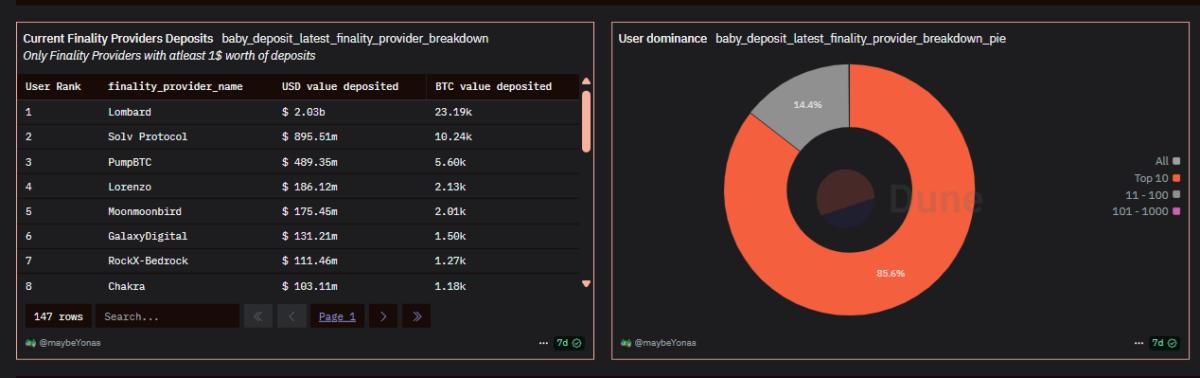 比特币（BTC）锁定量超过B，推动DEFI项目扩张