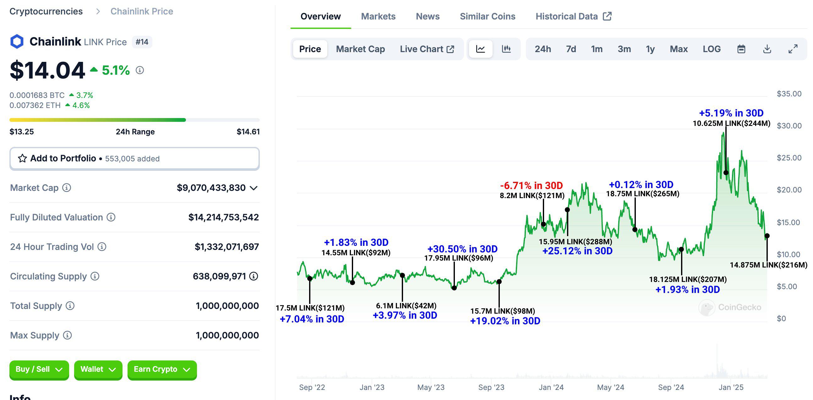 ChainLink解锁19,000,000链接，价值2,000,000，将大部分转移至Binance：链数据